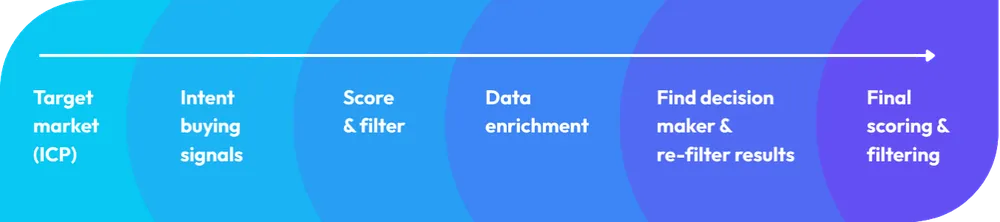 Target market (ICP), intent buying signals, score and filter, data enrichment, find decision maker and re-filter results, final scoring and filtering